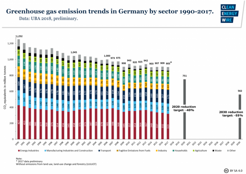 Greenhouse gas emission trends in Germany 1990-2017 by sources. Data - UBA, 2018.