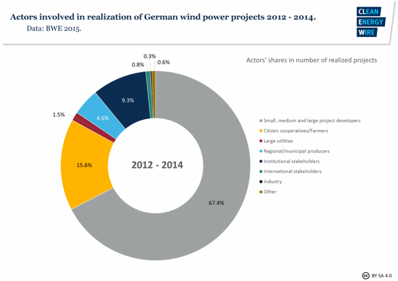 Ownership structure of German wind power projects. 