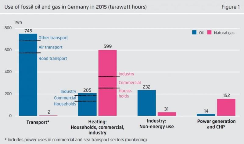 Use of fossil oil and gas in Germany in 2015 by sector. Source - Agora Energiewende 2018.