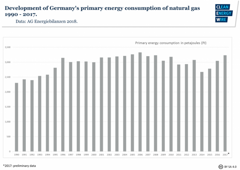 Development of Germany's primary energy consumption of natural gas 1990 - 2017. Data source - AGEB 2018.