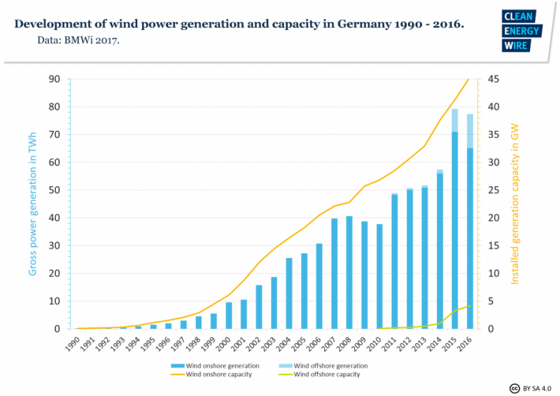 Growth of Germany's wind power capacity and output. 