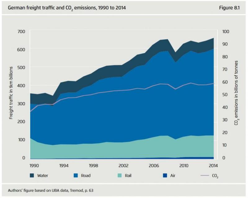 German freight traffic and CO2 emissions 1990-2014. Source - Agora Verkehrswende 2018.