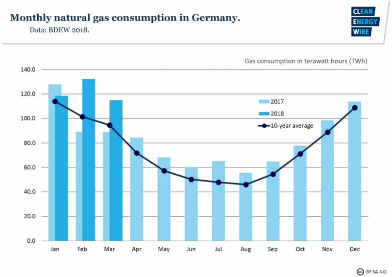 Graph depicting the monthly use of natural gas in Germany in 2017. Data source - BDEW 2018.