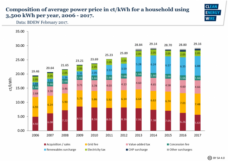 Figure 1 | Composition of average household power prices 2006 - 2017. Source - BDEW 2017.
