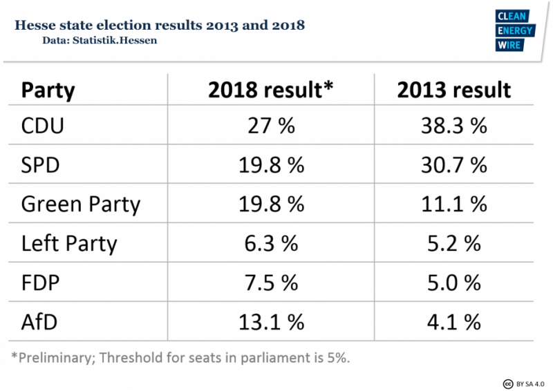 Graph shows Hesse state elections results 2013 and 2018. Source - CLEW 2018.