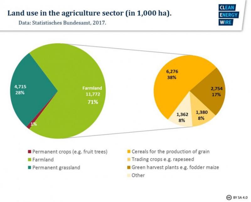 Agriculture land use.