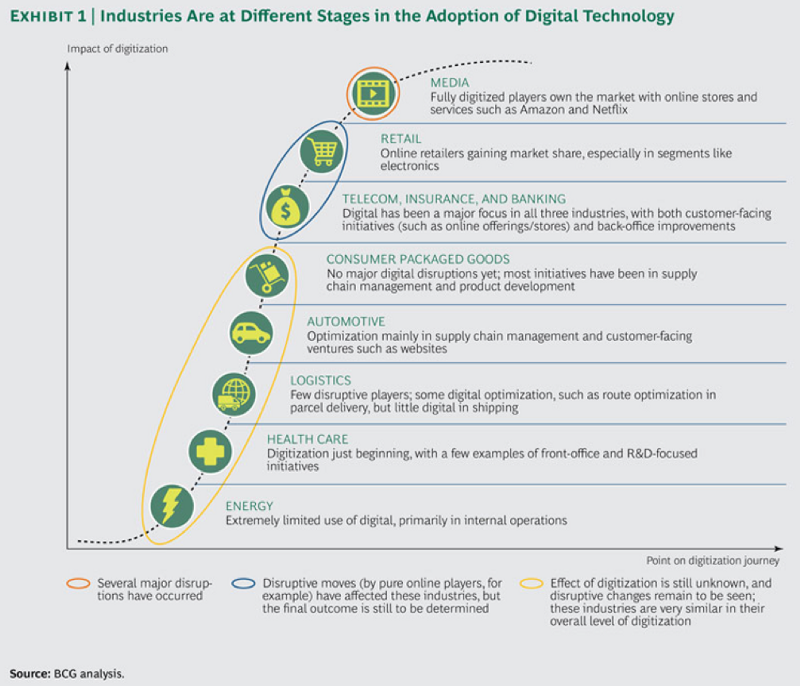 Industries at different stages of digitalisation
