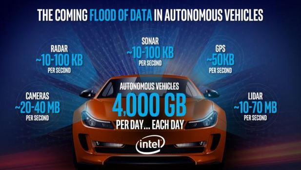 &quot;Data flood&quot; in autonomous cars 