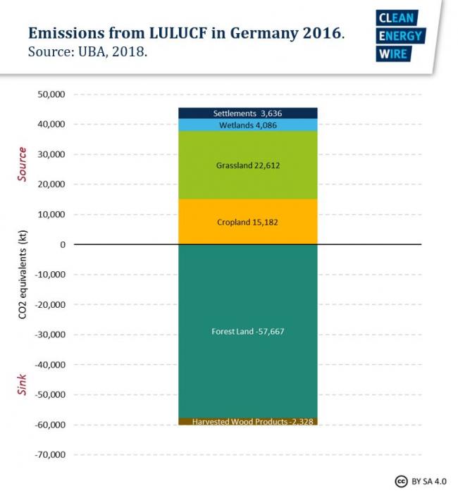 Emissions from LULUCF in Germany.