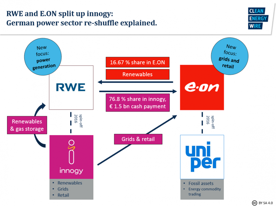 Graph depicting the split-up of German renewable energy company innogy between RWE and E.ON. Source - Clean Energy Wire 2018