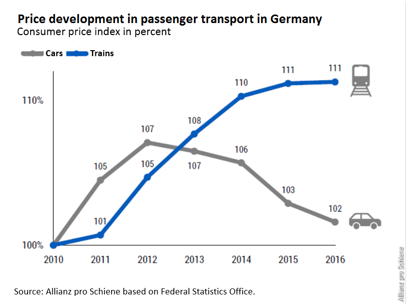  Price development in personal transport in Germany 2011-2016. Source - Allianz pro Schiene (Pro-Rail Alliance) 2017.