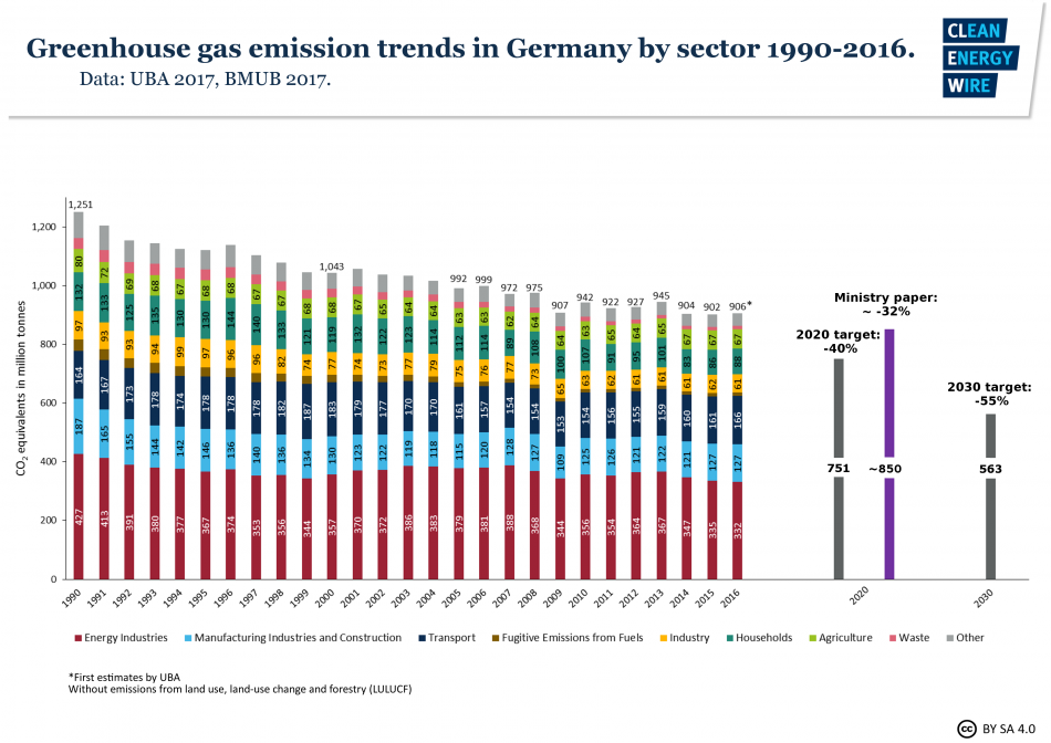 Germany's greenhouse gas emission trends by sector 1990-2016 and environment ministry projection for 2020. Source - CLEW 2017.