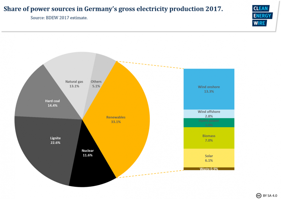 Share of sources in Germany's gross power production in 2017 - estimate. Source - BDEW 2017.
