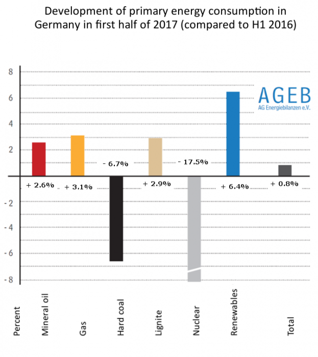 Development of primary energy consumption in Germany, first half of 2017 compared to H1 2016. Source - AG Energiebilanzen 2017. 
