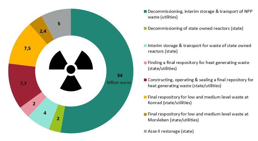 Nuclear Clean up Costs Clean Energy Wire nuclear-clean-up-costs-clean-energy-wire