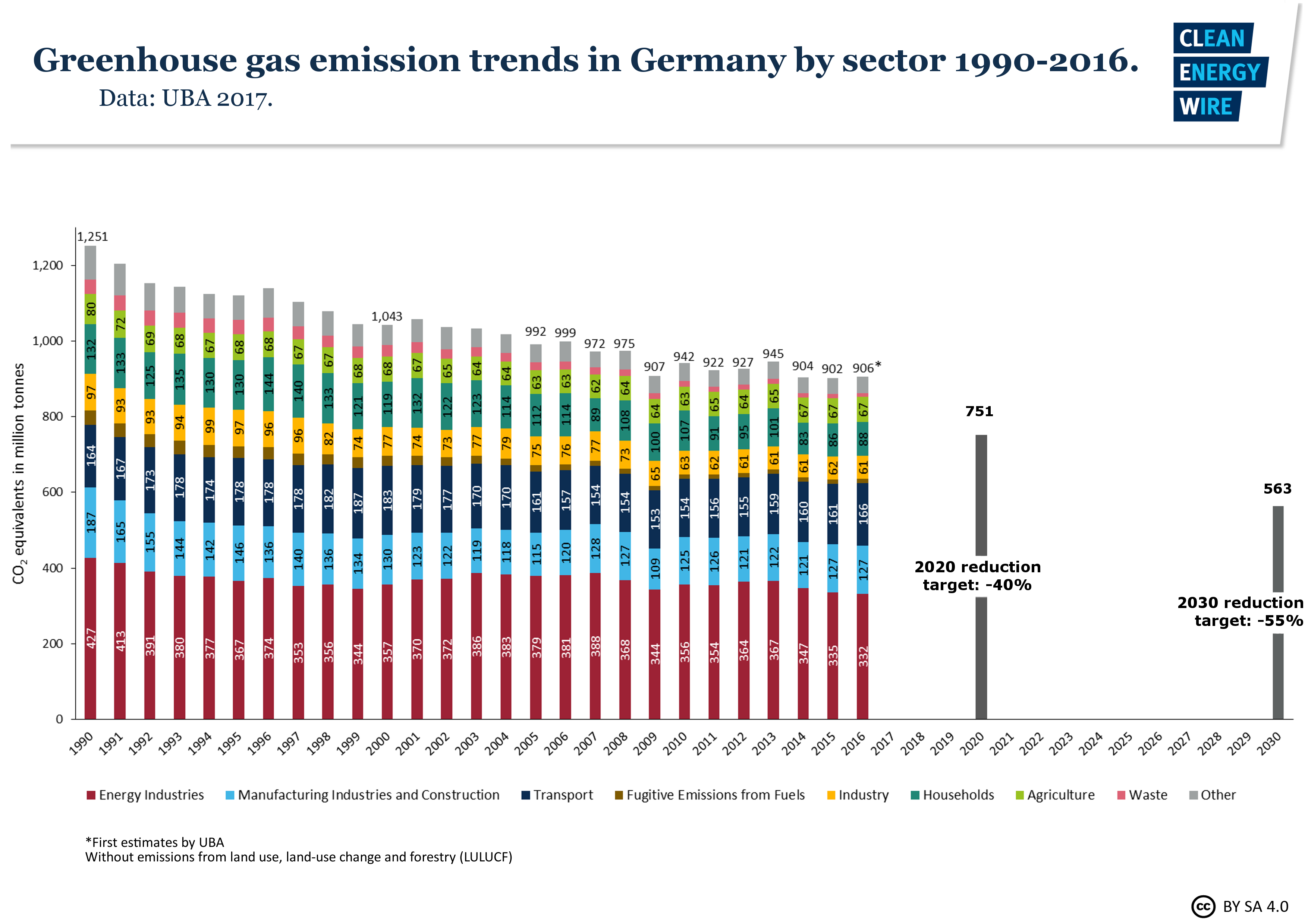 German Carbon Emissions Rise In 2016 Despite Coal Use Drop Clean Energy Wire