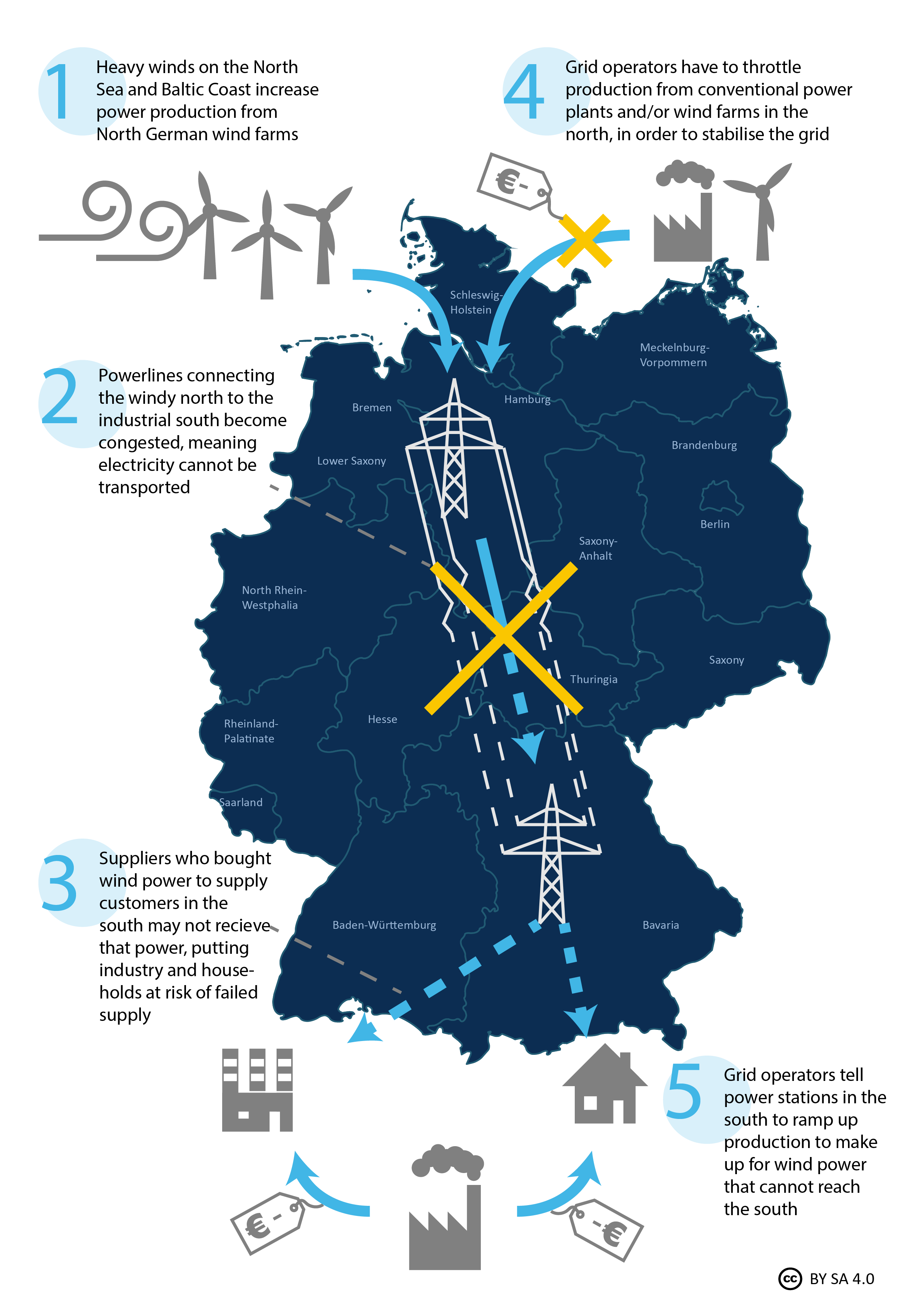 forurening skyde Byblomst Re-dispatch costs in the German power grid | Clean Energy Wire