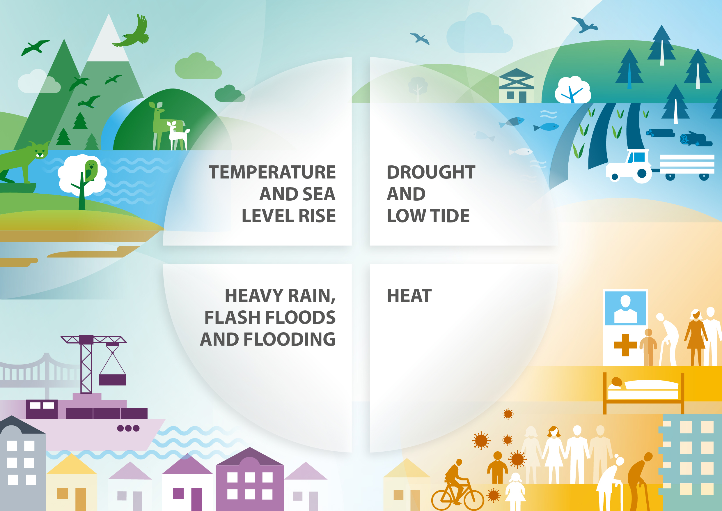 Adaptation Climate Change 