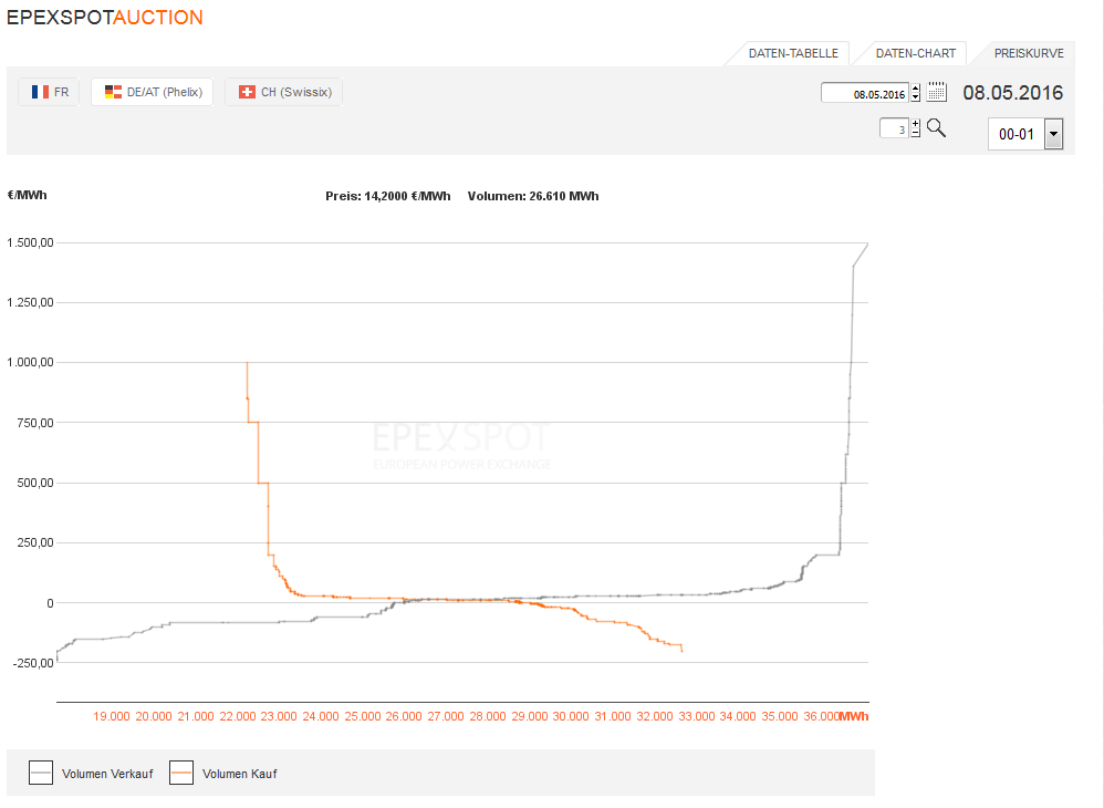 The causes and effects of negative power prices Clean Energy Wire