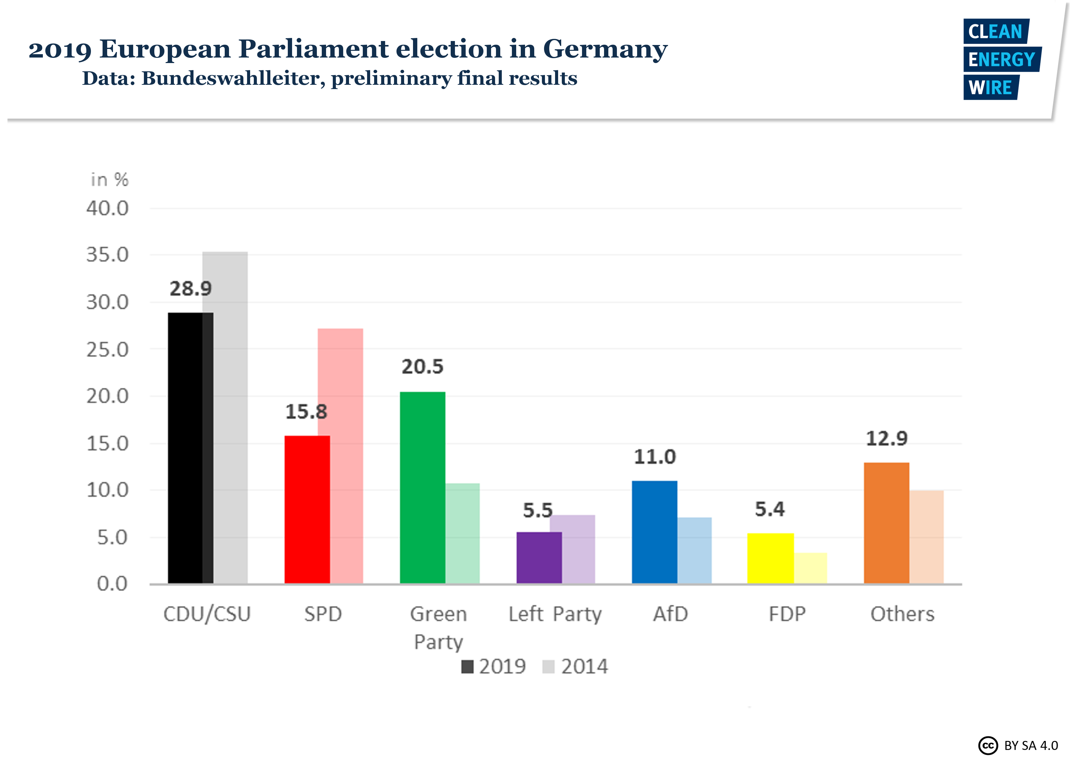 slump-in-eu-election-raises-pressure-on-merkel-s-coalition-as-greens
