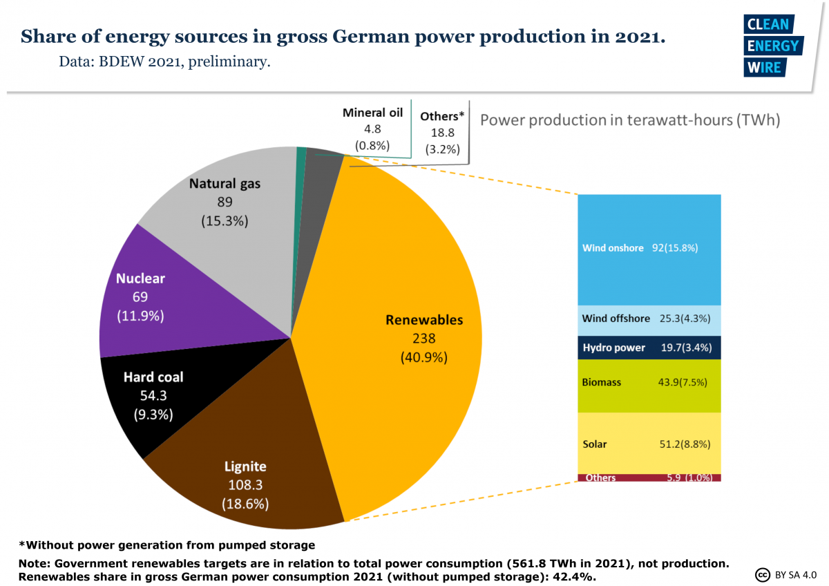 Deutschlands Energieverbrauch steigt, Anteil erneuerbarer Energien sinkt 2021