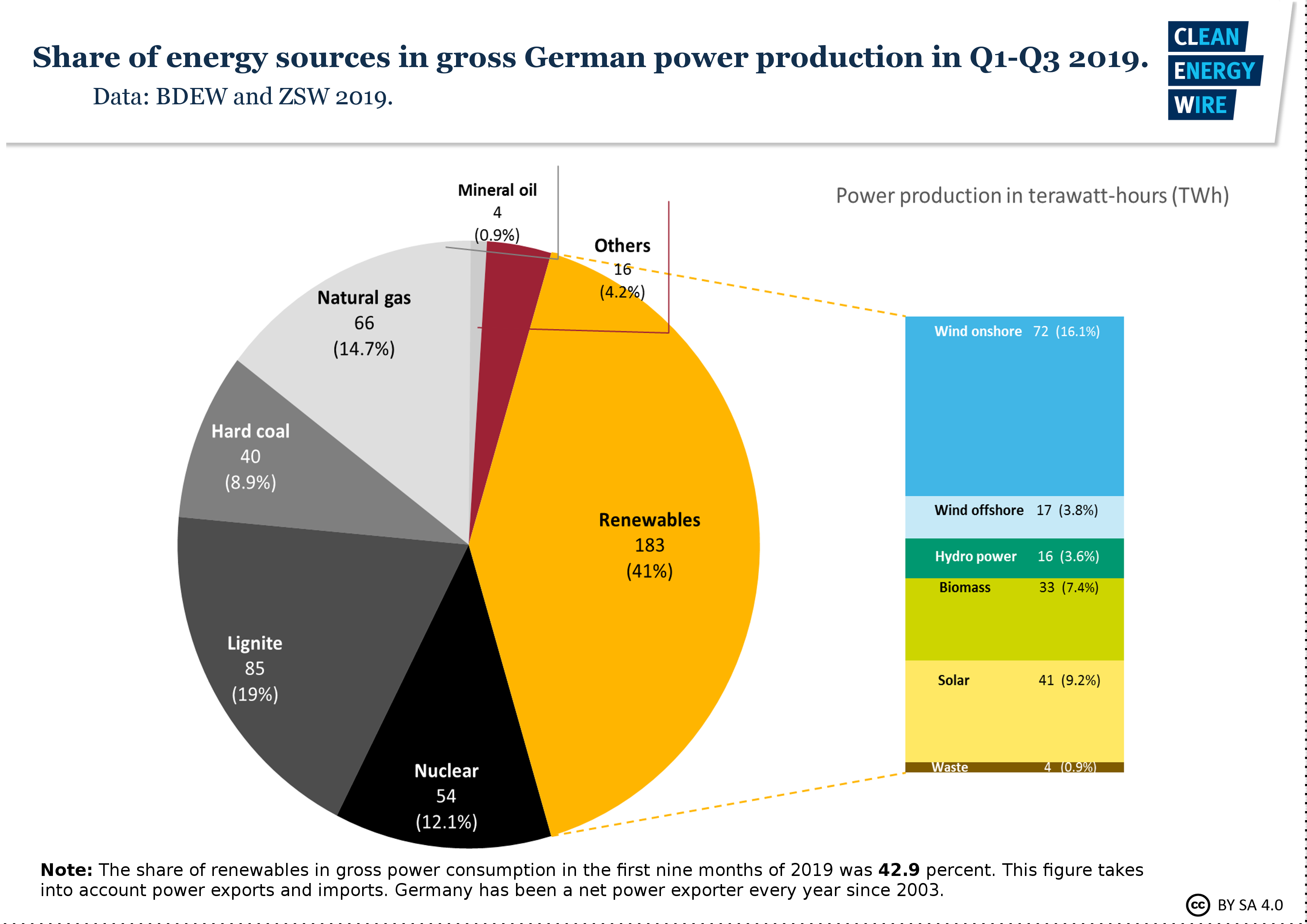 German renewables record overshadowed by slump in onshore wind power