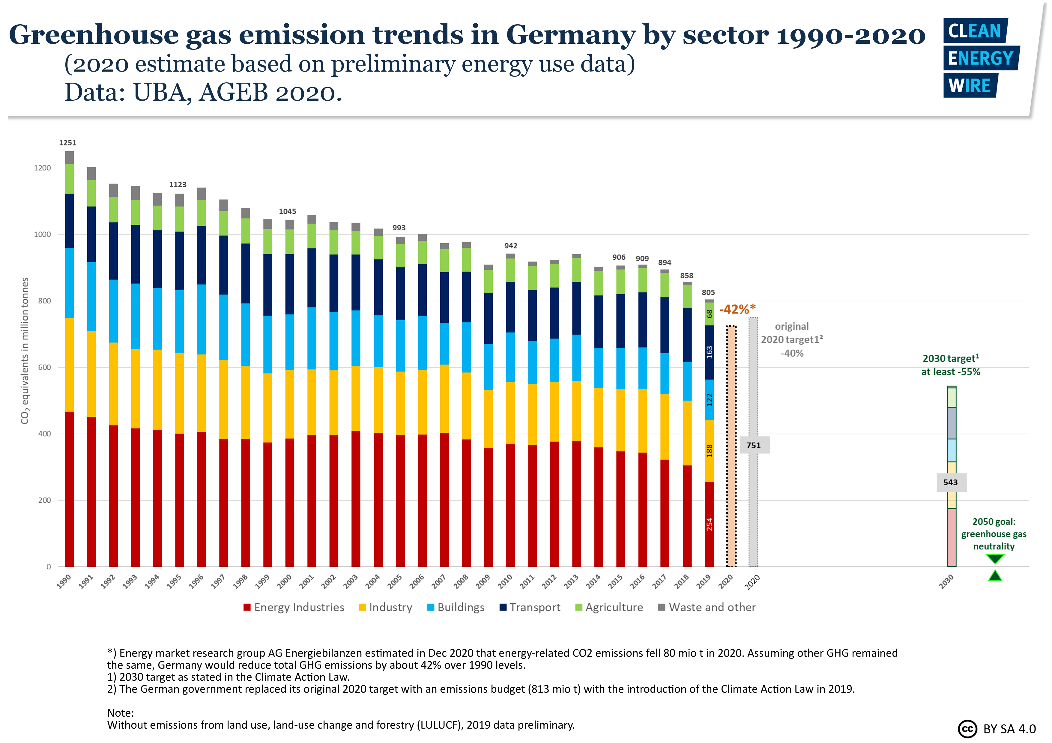German energy use hits 'historic low' in pandemic, renewables share