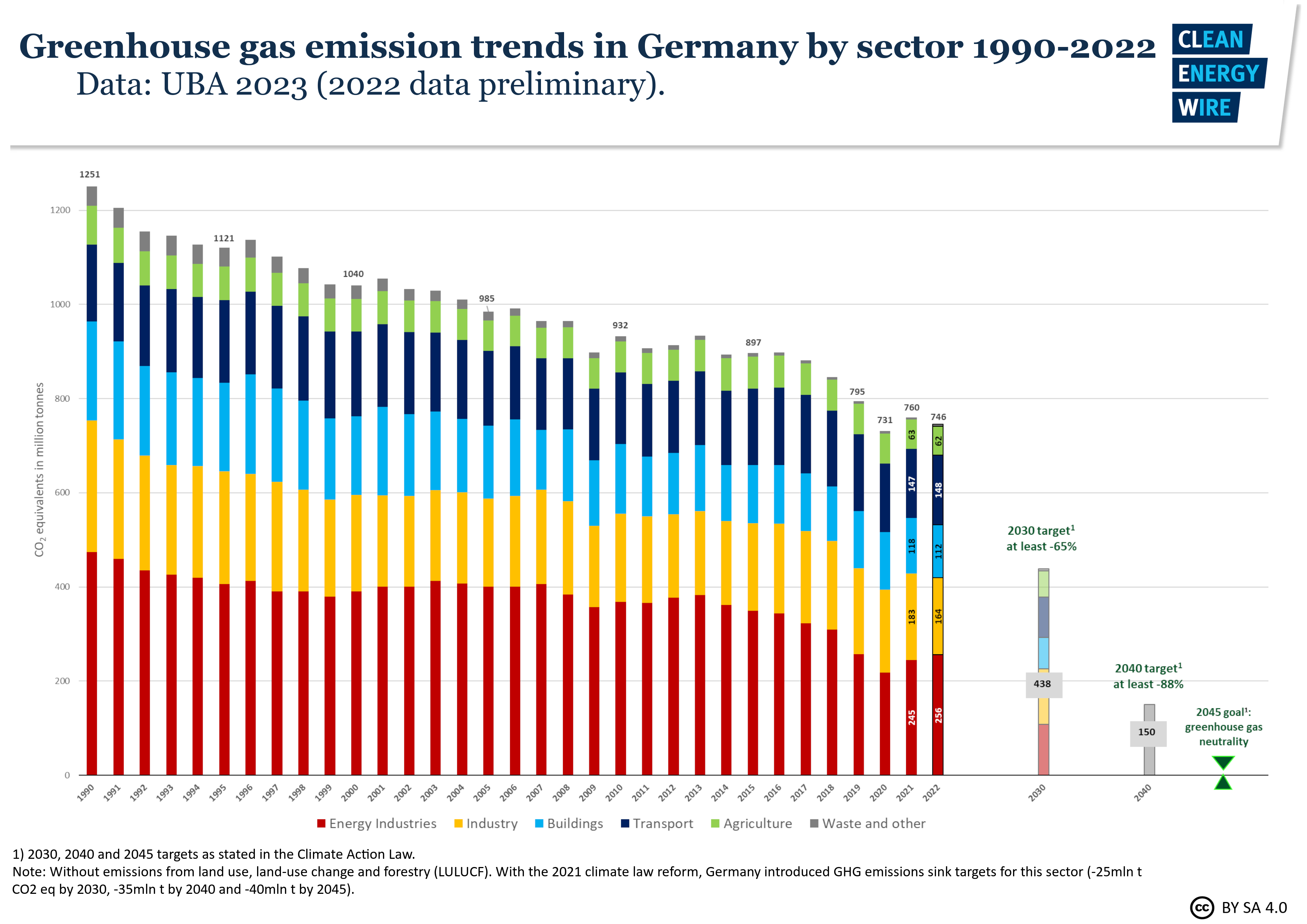 Greenhouse Gas Emissions