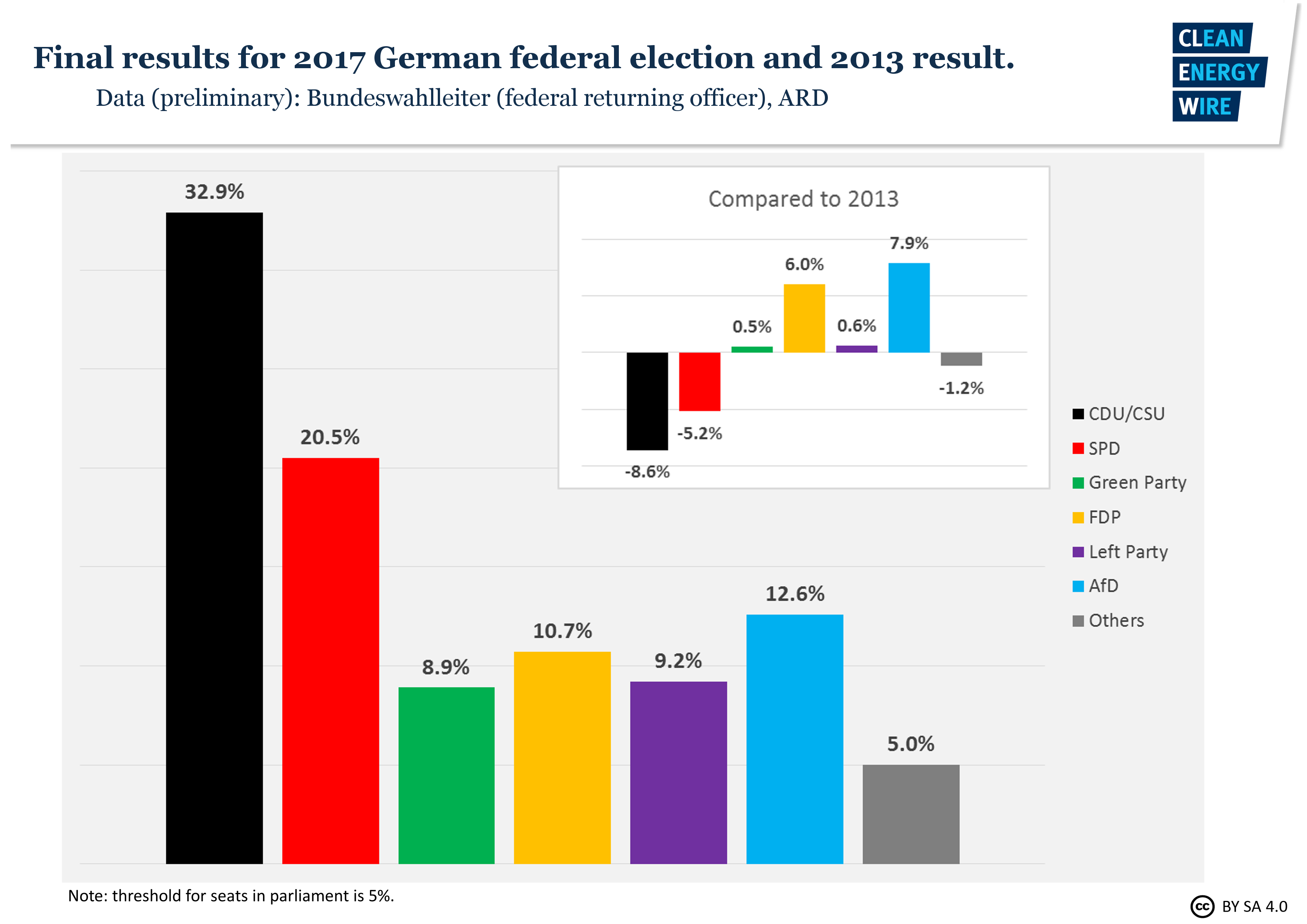 Vote2017 - German elections and the Energiewende | Clean ...