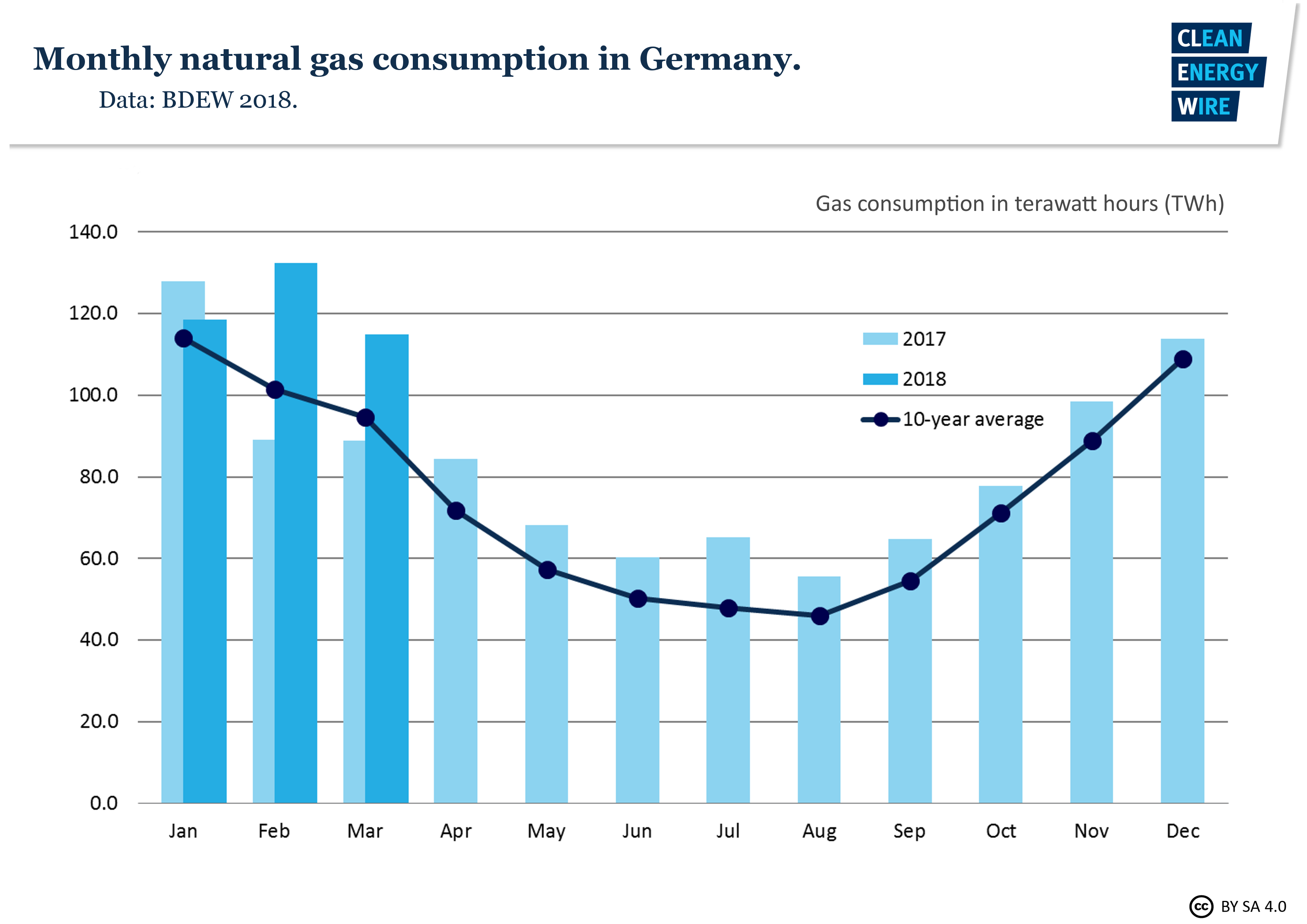 The role of gas in Germany's energy transition Clean Energy Wire