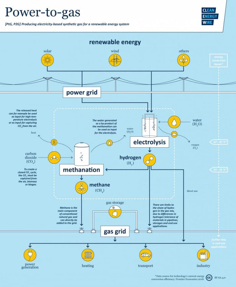 Graphic explaining power-to-gas (PtG). CLEW 2018.