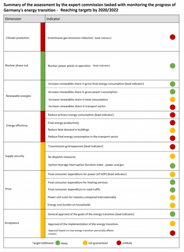 Summary of the assessment by the expert commission tasked with monitoring the progress of Germany's energy transition - reaching targets by 2020/22. Source - expert commission on monitoring the German energy transition 2018.