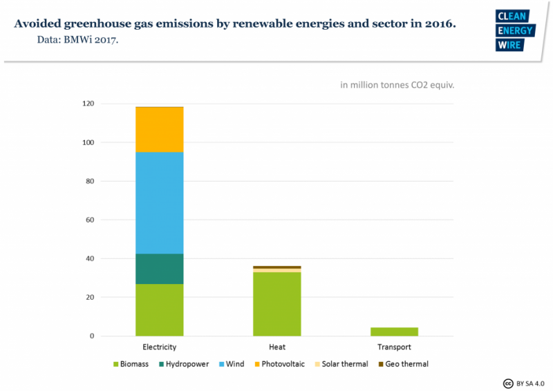 Sectoral greenhouse gas emissions savings by renewables. 