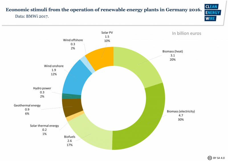 Financial trickle-down effects of renewable technologies. 