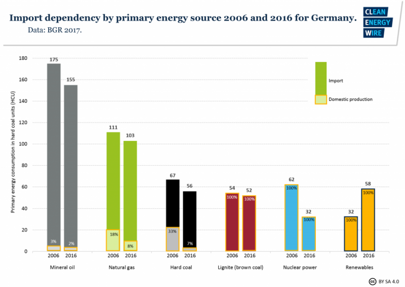 Comparison of use of primary energy sources and the share of domestic production and imports 2006 and 2016 for Germany. Source - BGR (2017).