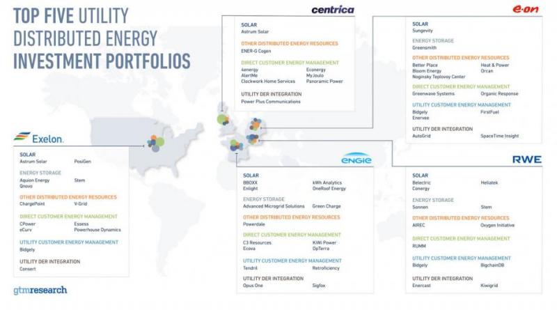 Utility investments