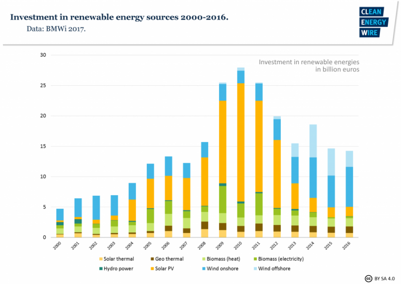 Annual investments in Germany's renewable energy sources. 