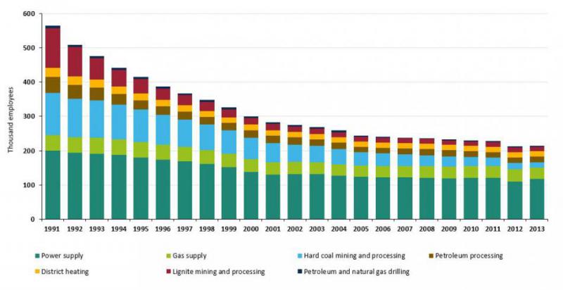 Jobs Won Jobs Lost How The Energiewende Is Transforming The Labour Market Clean Energy Wire