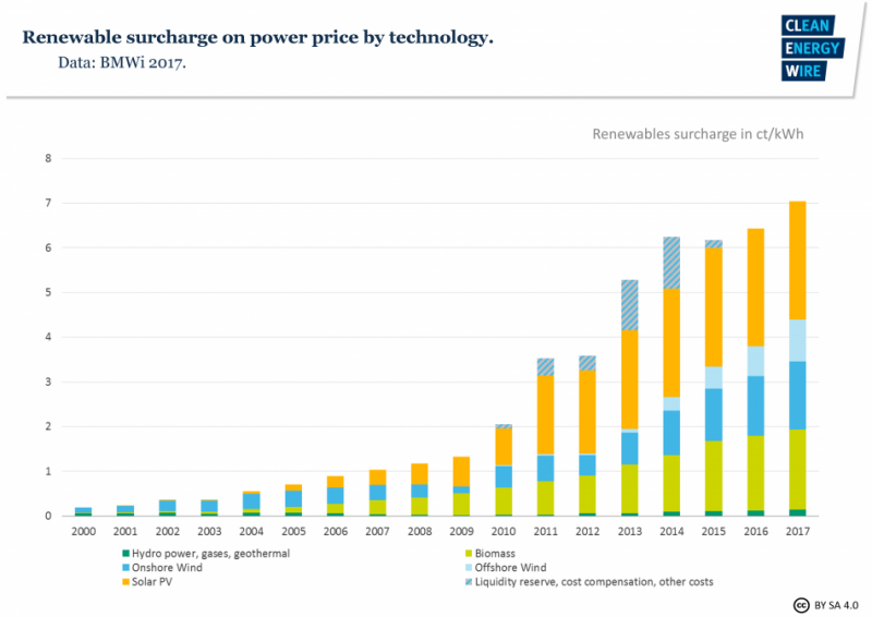 Development of renewables surcharge by technology. 