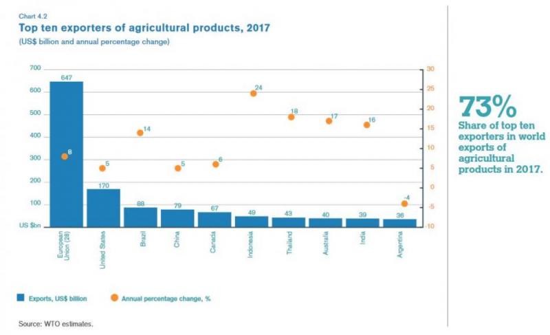  WTO, World Trade Statistical Review 2018.