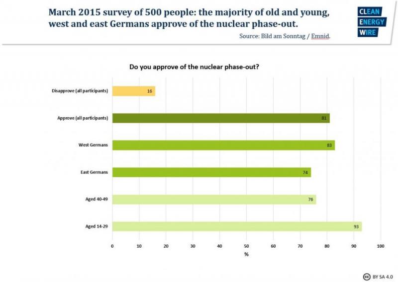 20122017-survey-approval-nuclear-phase-out-800x568.jpg