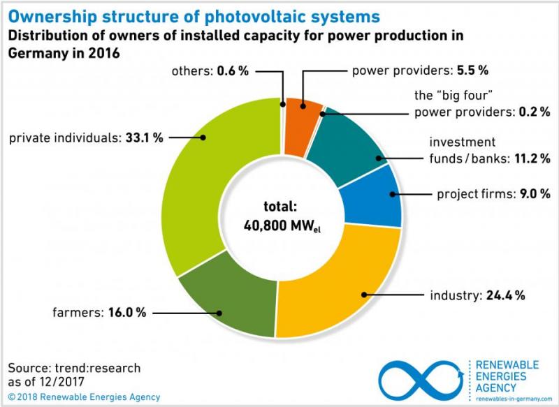 Graph shows ownership structure of installed solar PV power generation capacity in Germany in 2016. Source - AEE 2018.