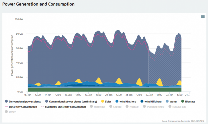 Dark Energy Feed Chart