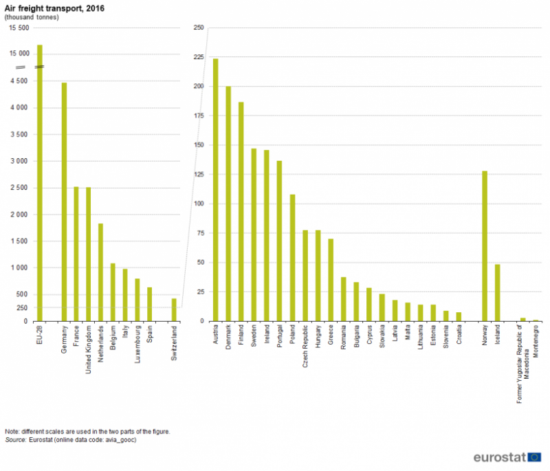 Graph showing tonnes of air freight that was carried through airports within the EU-28 in 2016. Source - eurostat 2018.