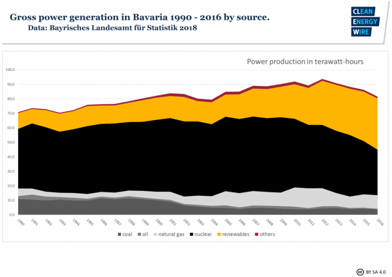 Graph shows Bavaria's development of gross power production 1990-2016.
