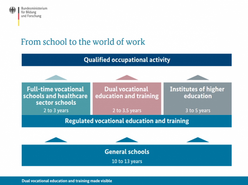 How Germany S Vocational Education And Training System Works