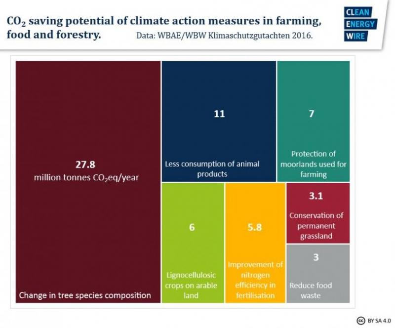 Greenhouse gas saving potential in farming and LULUCF.