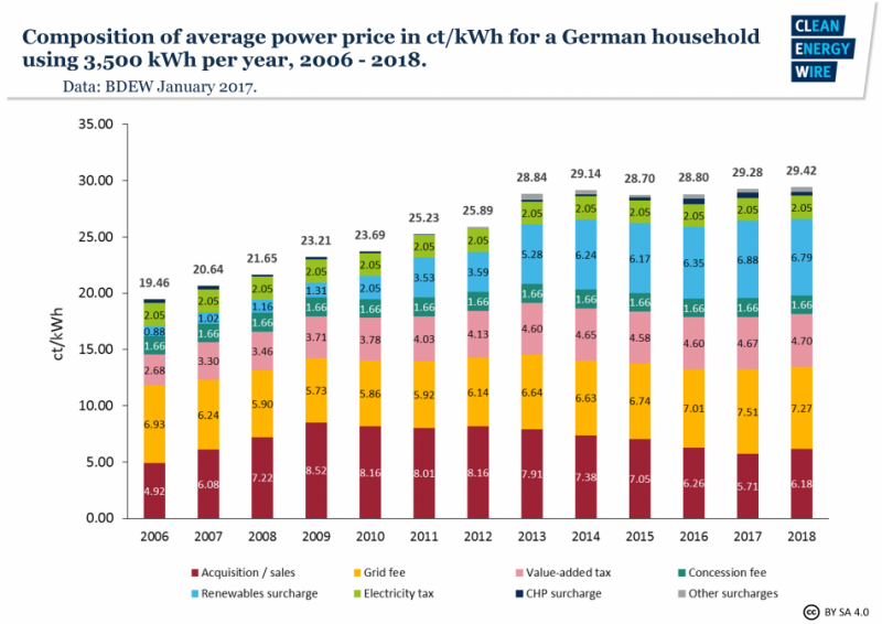 composition-average-household-power-pric
