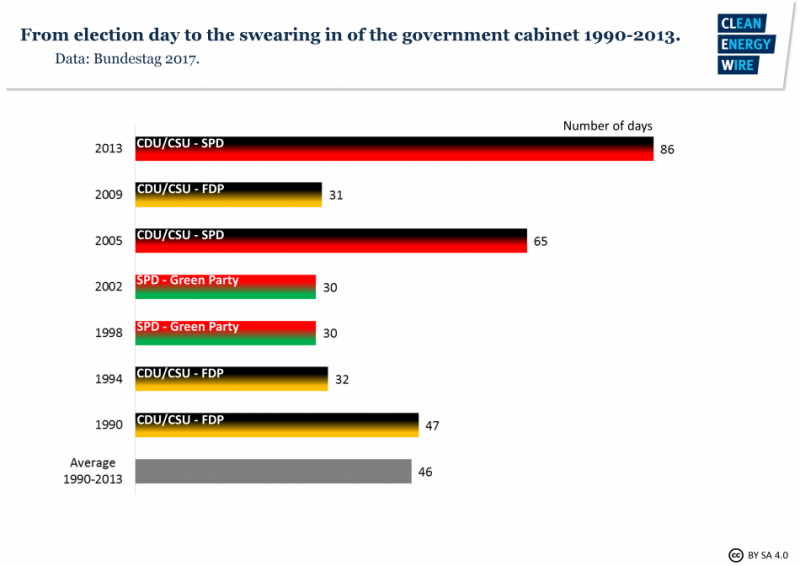 The Long Road To A New Government Coalition In Germany Clean