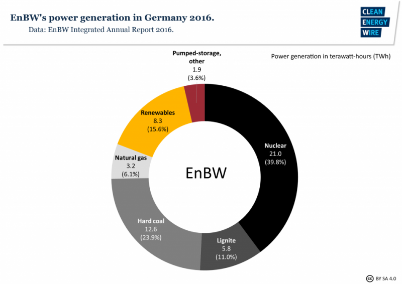EnBW power production in Germany 2016